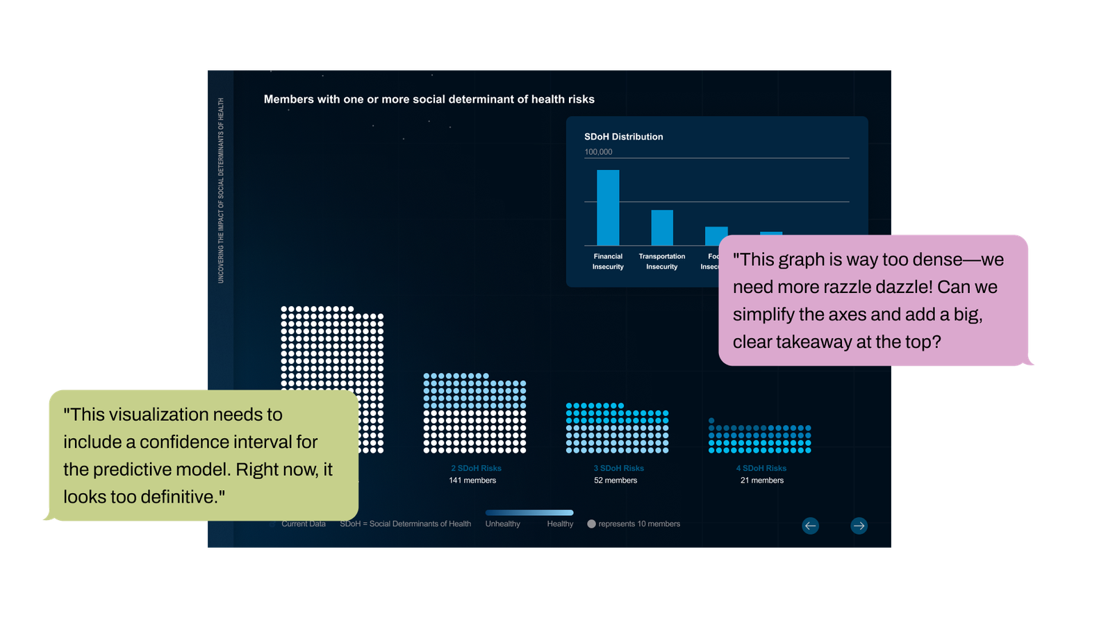 Members with social determinants of health risks — scatter plot with annotation markers from two stakeholder perspectives